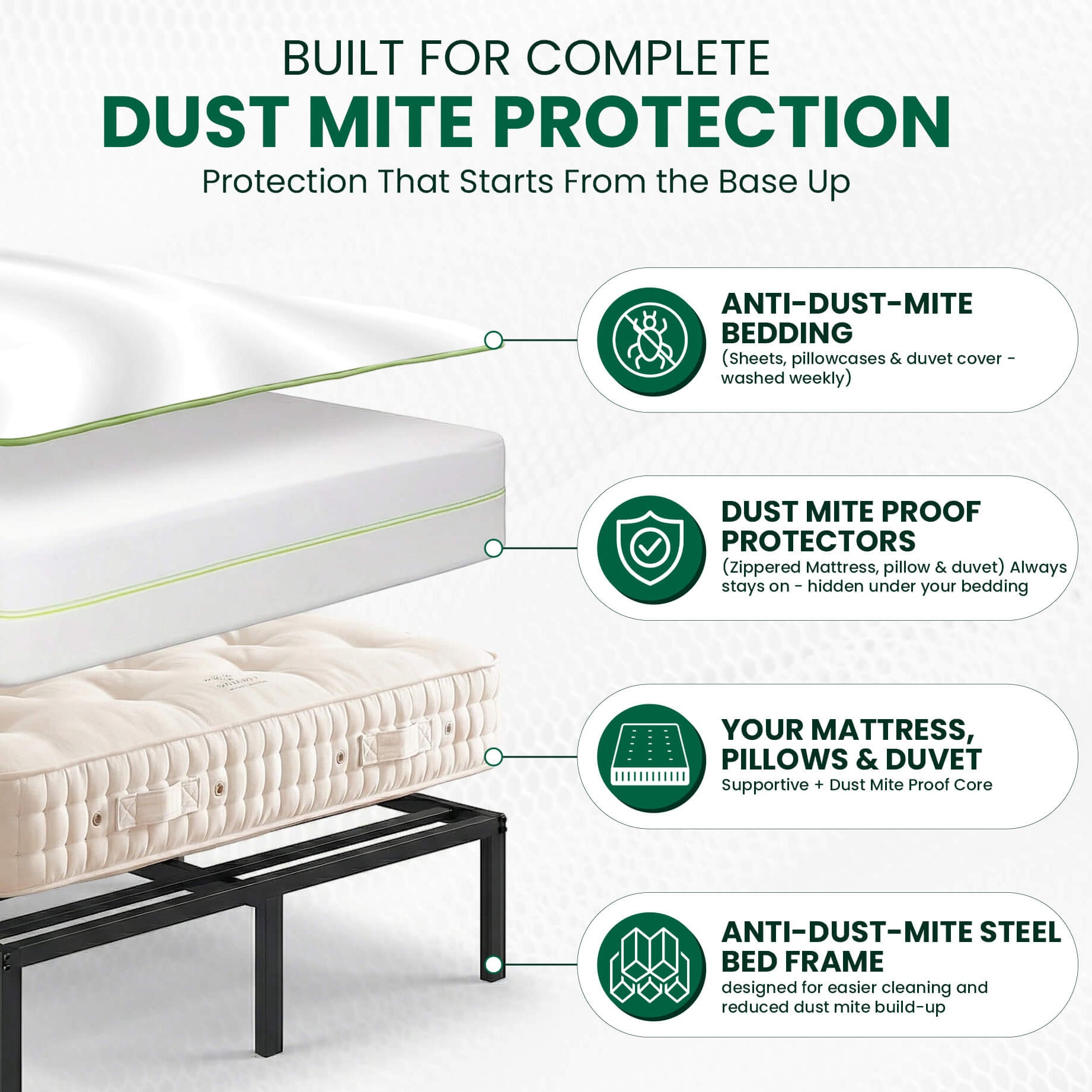 Mattress with dust mite protection system and text highlighting features on a white background. features a anti dust mite steel bed frame. anti allergy mattress, dust mite proof protectors and anti dust mite bedding