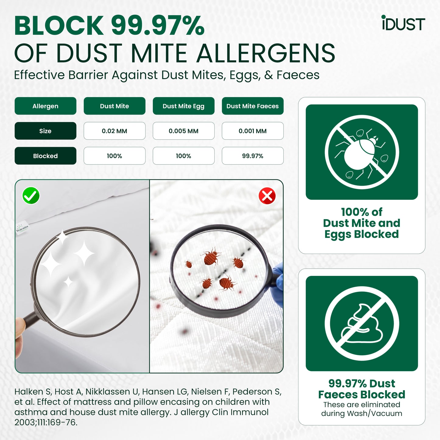 Scientific graphic showing dust mite proof fabric blocks 99.97% of allergens and prevents mite penetration