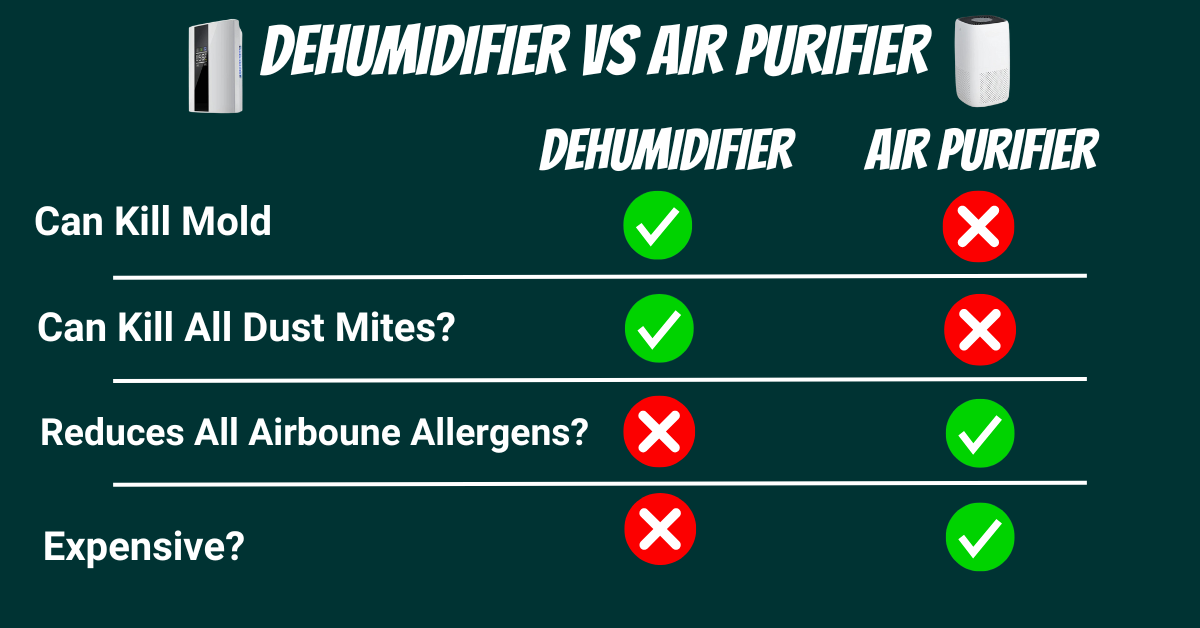 A dehumidifier and air purifier side-by-side showing dust mite reduction
