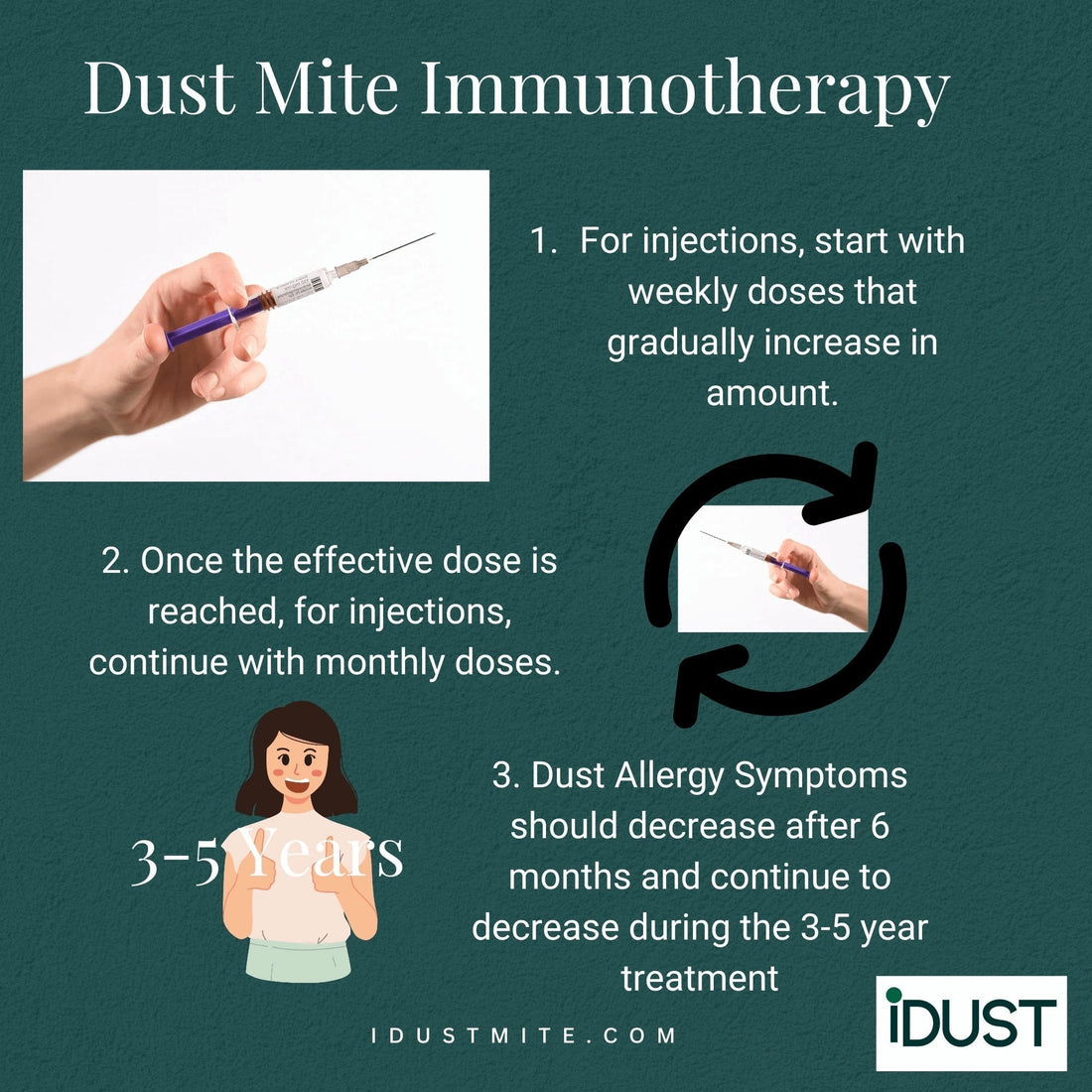 Infographic detailing the 3-5 year treatment timeline and procedure for dust mite immunotherapy injections, providing insight into the overall cost and long-term effectiveness of the allergy shots.