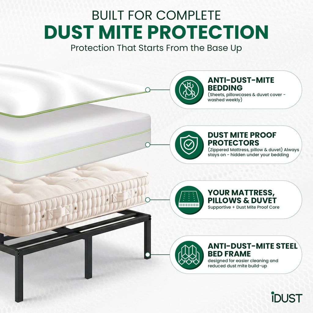 Mattress with dust mite protection system and text highlighting features on a white background. features a anti dust mite steel bed frame. anti allergy mattress, dust mite proof protectors and anti dust mite bedding
