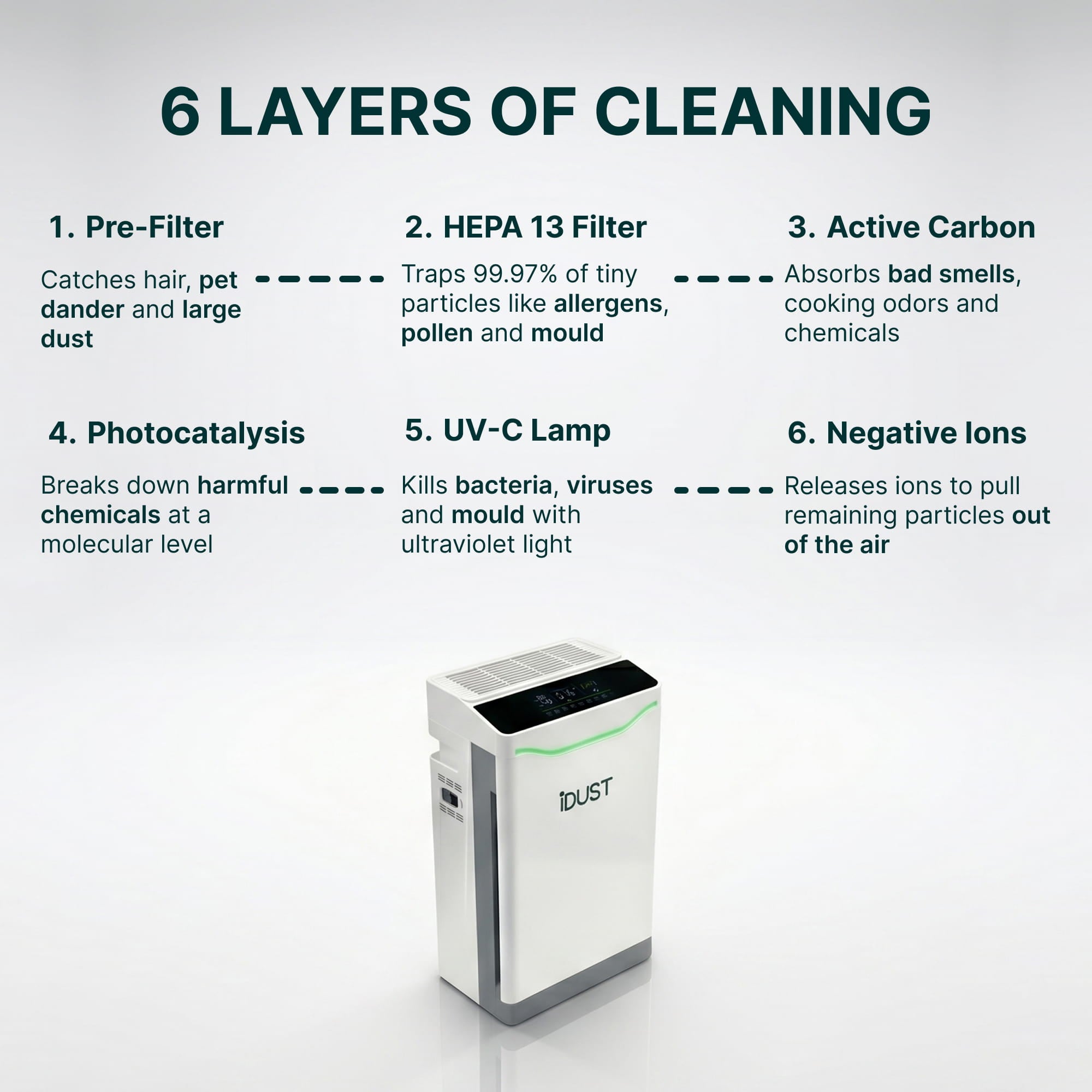 Anti-Dust Mite Air Purifier | HEPA 13 Bedroom Purifier with UV-C