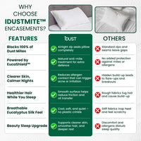 Comparison chart of IDUSTMITE encasements features 100% dust mite proof anti dust mite bedding vs other bedding