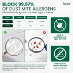 Scientific graphic showing dust mite proof barrier fabric blocks 99.97% of allergens and prevents mite penetration