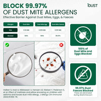 Scientific graphic showing dust mite proof barrier fabric blocks 99.97% of allergens and prevents mite penetration