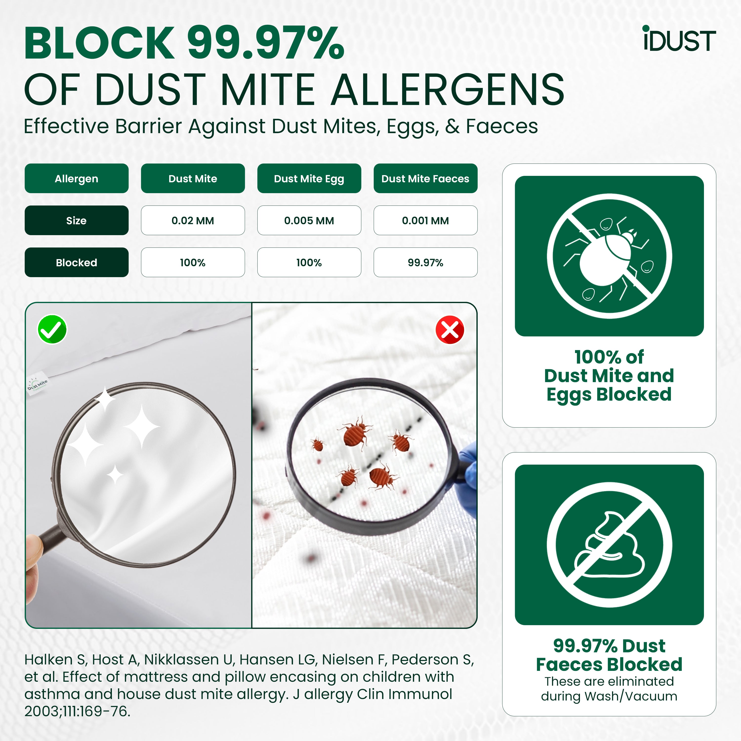 Scientific graphic showing dust mite proof barrier fabric blocks 99.97% of allergens and prevents mite penetration