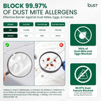 Scientific graphic showing dust mite proof barrier fabric blocks 99.97% of allergens and prevents mite penetration