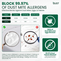 Scientific graphic showing dust mite proof barrier fabric blocks 99.97% of allergens and prevents mite penetration