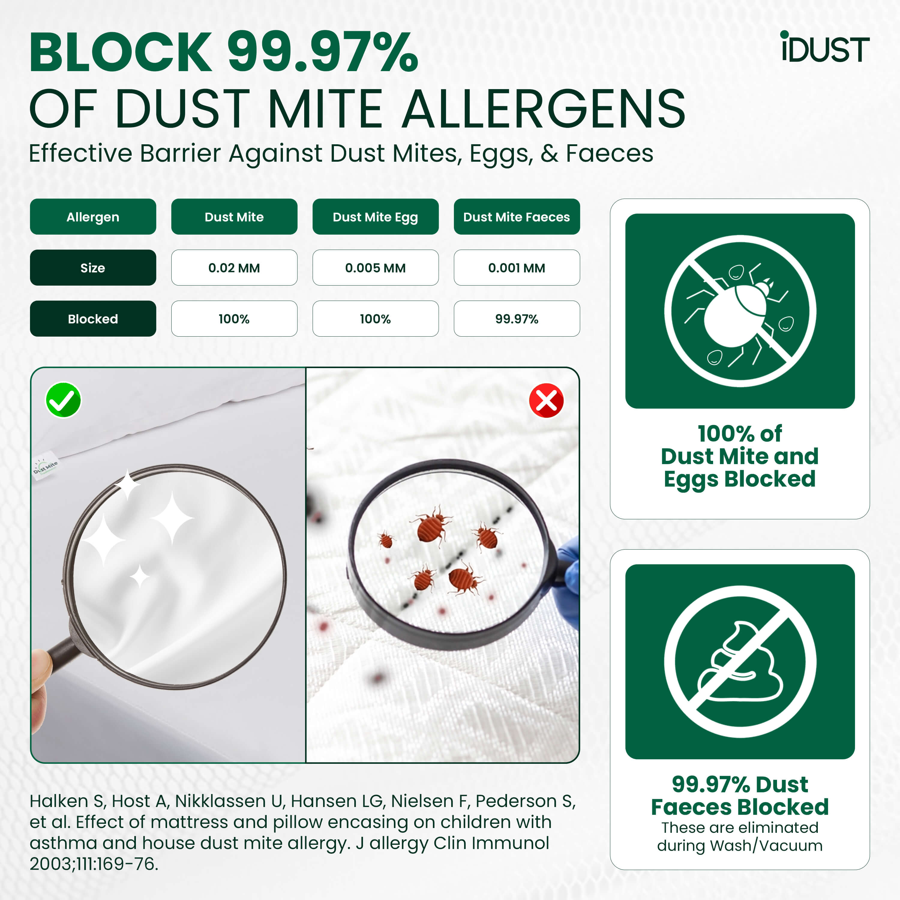 Scientific graphic showing dust mite proof barrier fabric blocks 99.97% of allergens and prevents mite penetration