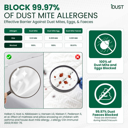 Scientific graphic showing dust mite proof fabric blocks 99.97% of allergens and prevents mite penetration