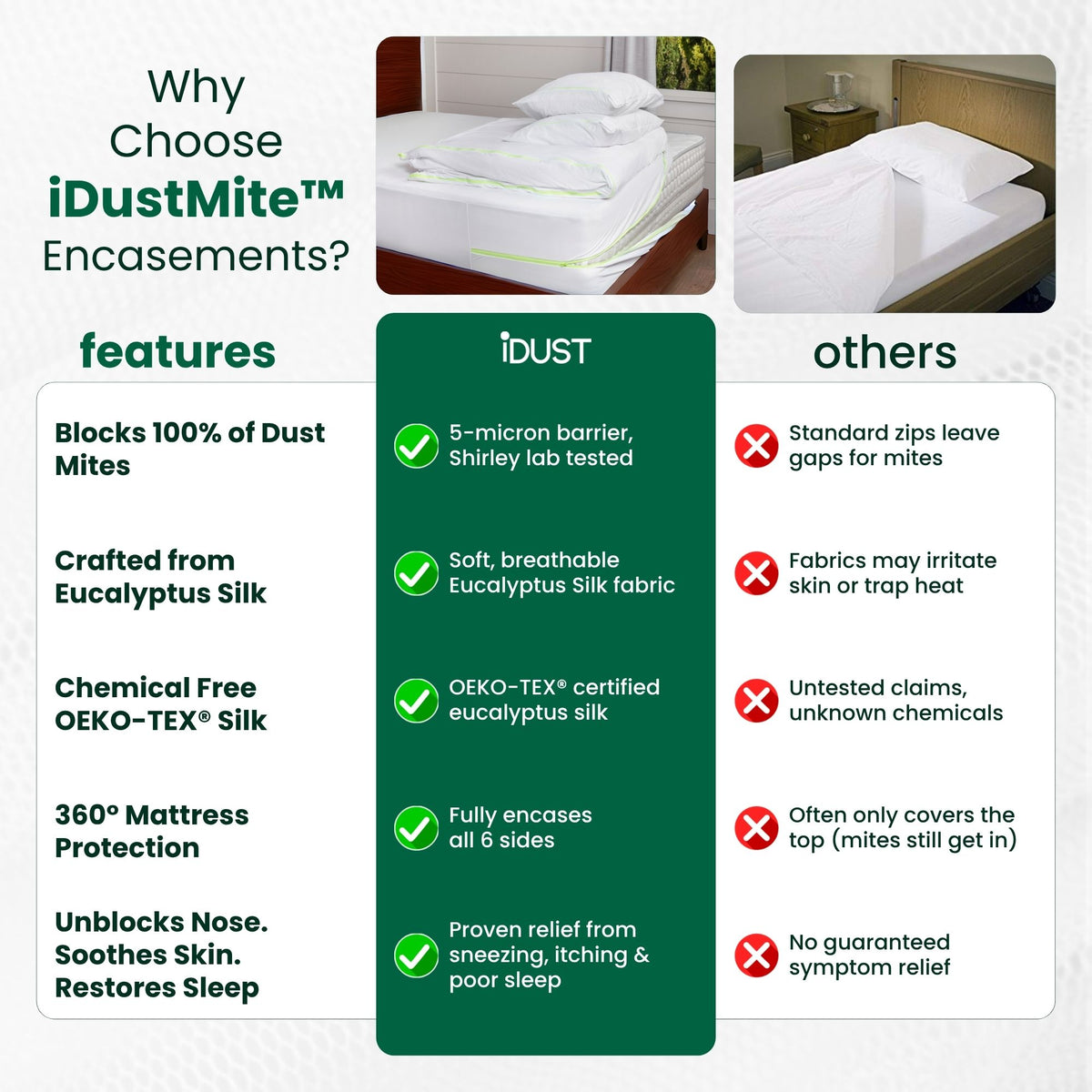 iDustMite anti dust mite protectors vs standard mattress covers: blocks 100% of dust mites, 5 micron barrier, Shirley lab tested, chemical free OEKO-TEX certified eucalyptus silk, all 6 sides sealed