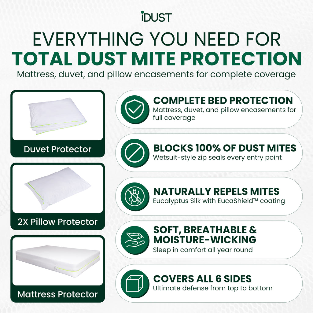 IDUST dust mite protection product set with mattress, duvet, and pillow encasements provide complete bed protection, block 100% of dust mites, Repels dust mites long term, soft and moisture wicking and covers all 6 sides of the mattress