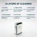 Diagram of 6 layers of cleaning with an air purifier - Pre-Filter · HEPA 13 · Active Carbon · Photocatalysis · UV-C · Negative Ions
