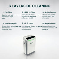 Diagram of 6 layers of cleaning with an air purifier - Pre-Filter · HEPA 13 · Active Carbon · Photocatalysis · UV-C · Negative Ions