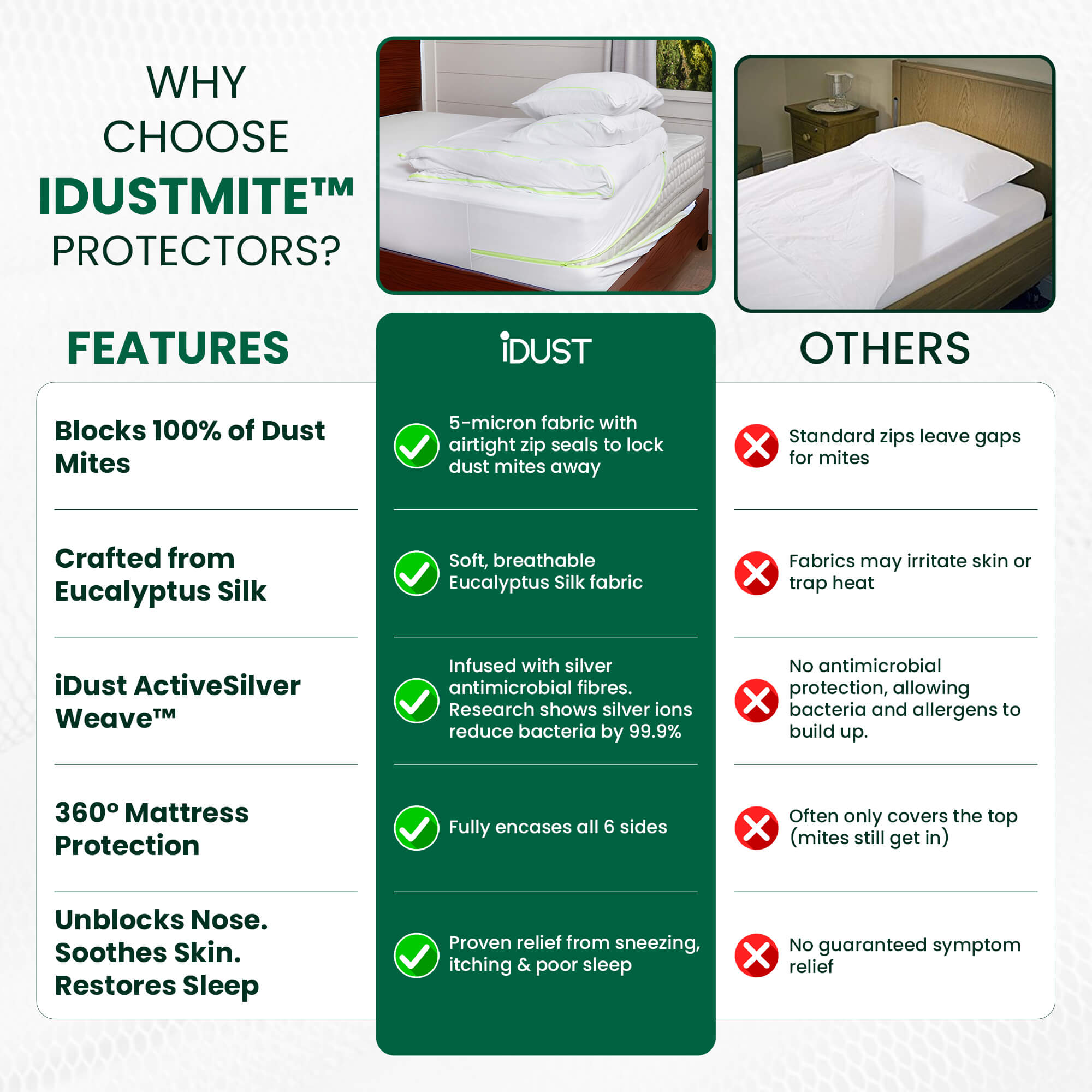 Comparison chart of iDustMite Protector Set features versus standard protectors, 100% dust mite proof encasement vs other bedding covers