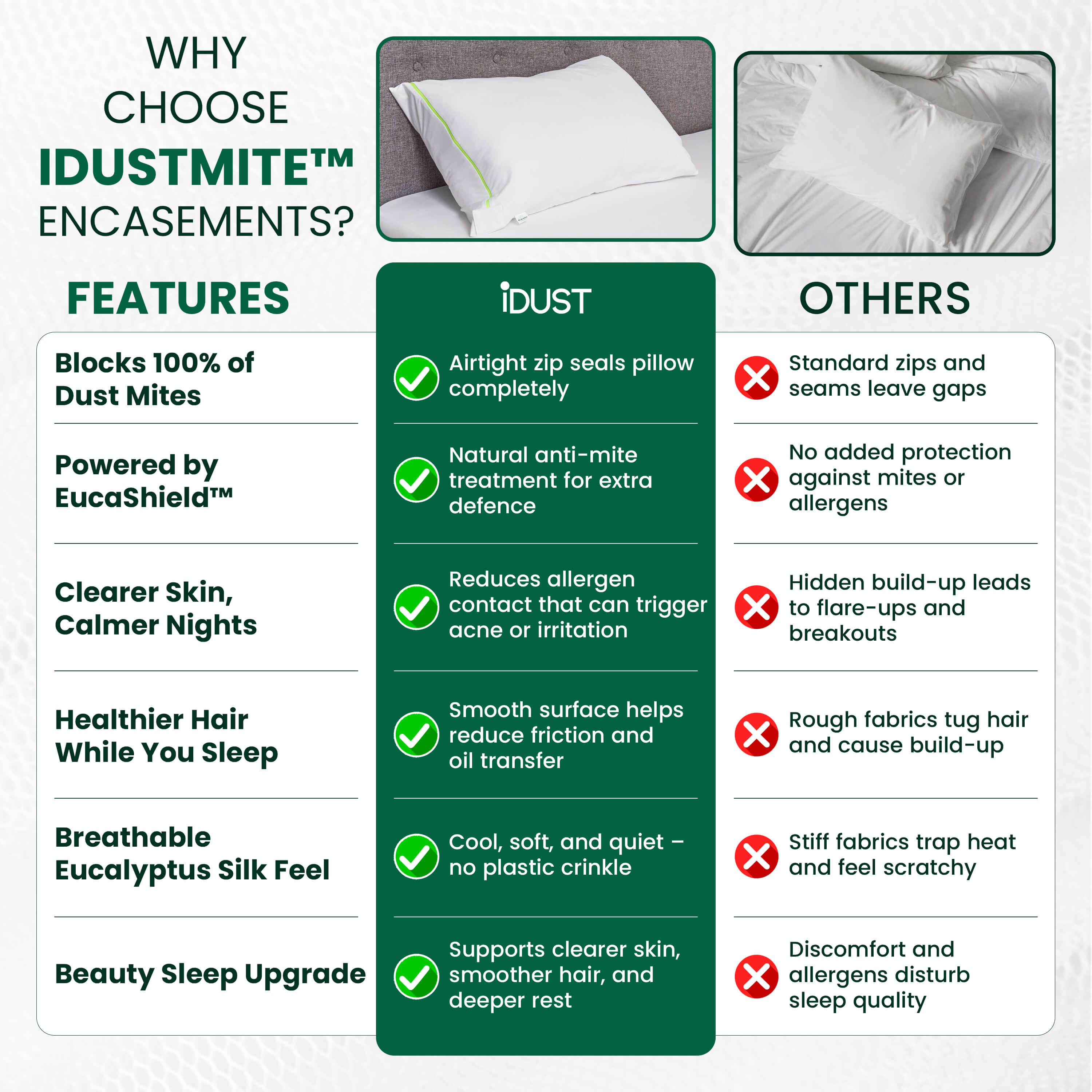 Comparison chart showing iDustMite Pillow Protector benefits vs standard pillowcases — EucaShield™, airtight zip, clearer skin, breathable comfort.
